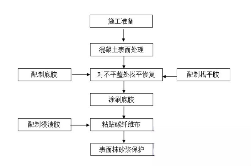 庄浪碳纤维加固的优势以及使用方法